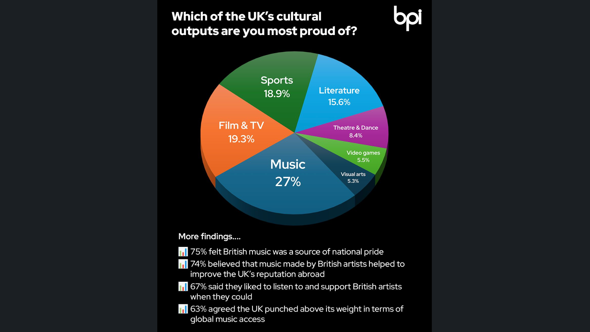 Erst die Musik, dann Film & TV sowie Sport und Literatur: die Ergebnisse einer Umfrage im Auftrag des britischen BPI-Branchenverbands zeigen ein Stimmungsbild der britischen Bürger:innen i...