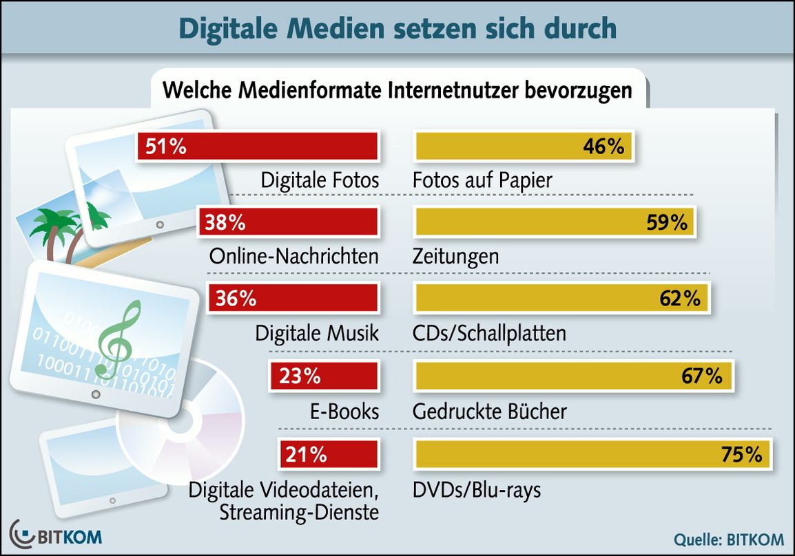 Zeigt Präferenzen in der Mediennutzung: Die Ergebnisse einer Bitkom-Umfrage