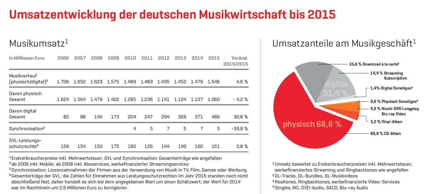Die Umsatztorte wächst: Zwar dominieren die Einnahmen aus dem Verkauf von Tonträgern den Markt, doch Streaming sorgt für Impulse