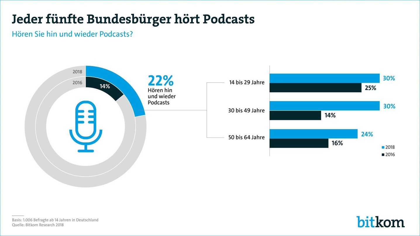 Beliebt: Von den 14- bis 49-Jährigen hört knapp ein Drittel hin und wieder Podcasts