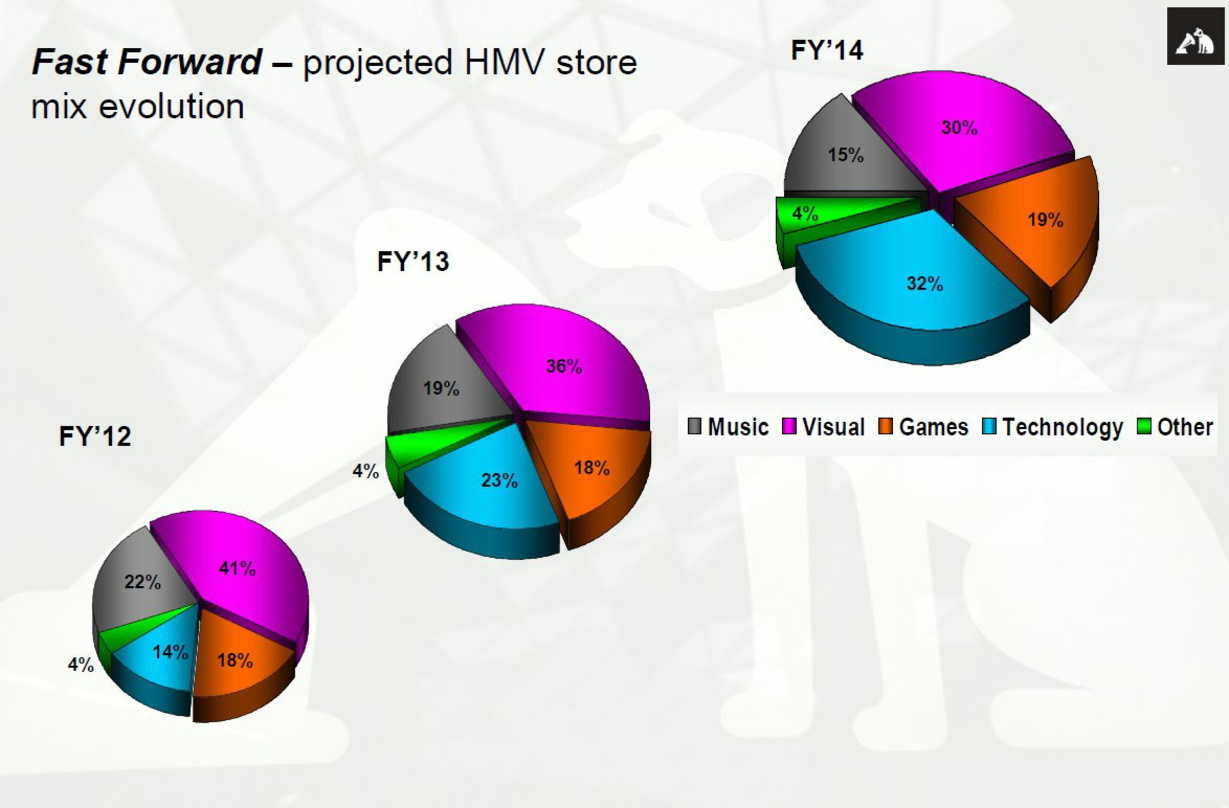 Weniger CDs und DVDs, gleichviele Games und immer mehr Hardware: So stellt man sich bei HMV die Sortimentsentwicklung der Fachgeschäfte in den kommenden Jahren vor