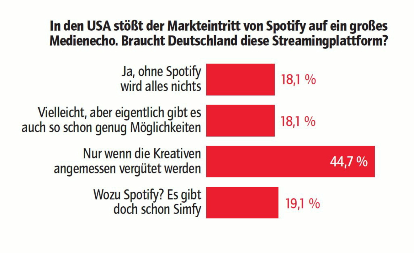 Urheberschutz bleibt wichtig: Die meisten Nutzer legen Wert auf die Vergütung der Kreativen bei Streamingangeboten