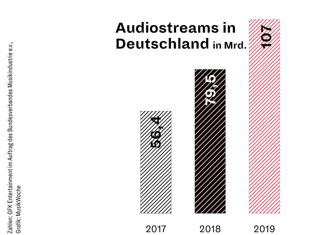 Audiostreaming hat sich laut BVMI und GfK Entertainment als umsatzstärkstes Format im deutschen Musikmarkt fest etabliert: Binnen zwei Jahren hat sich die Zahl der Abrufe beinahe verdoppelt.
