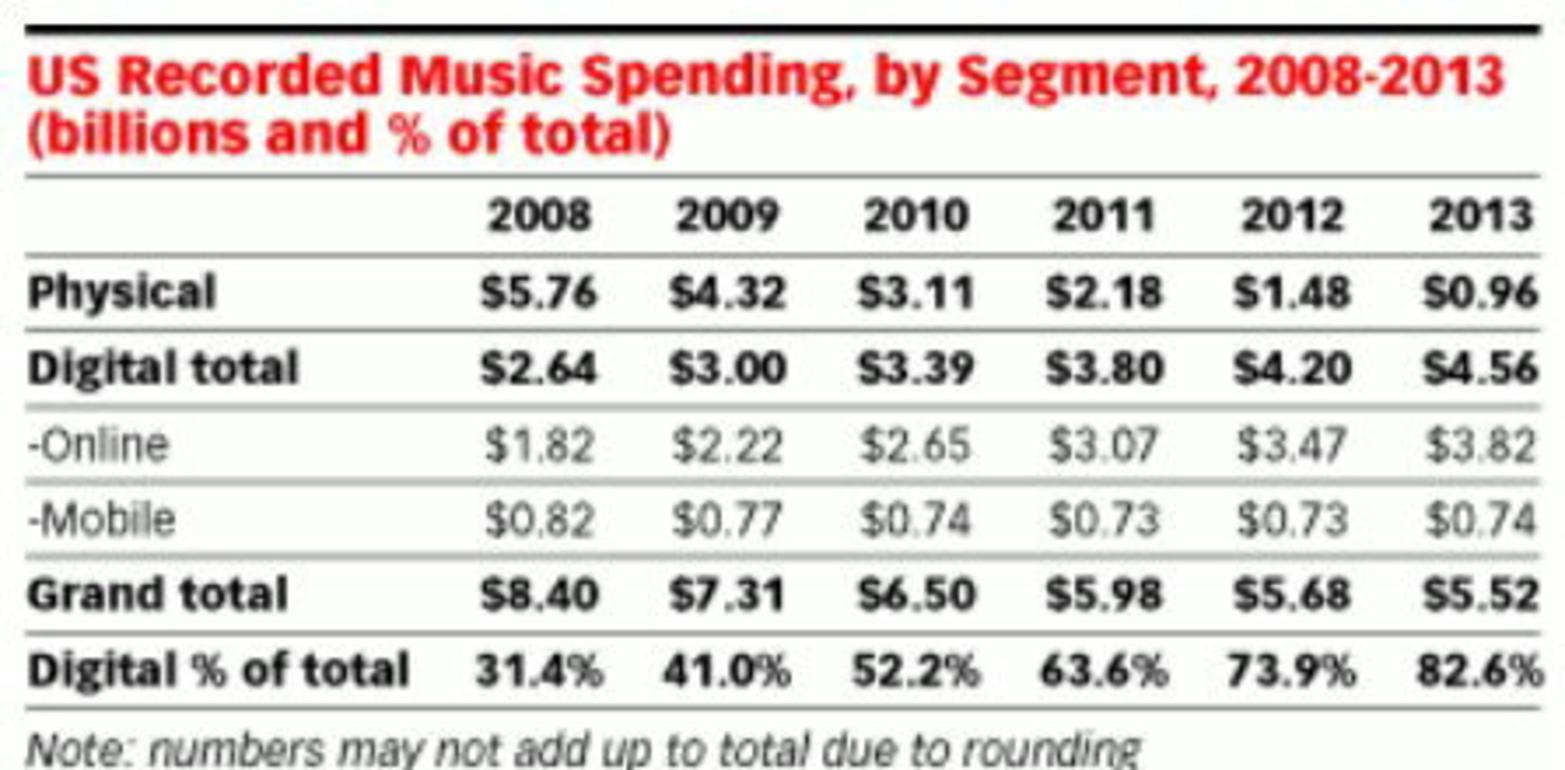 Kein Silberstreif: eMarketer sieht eine höchstens durchwachsene Zukunft fürs Musikgeschäft