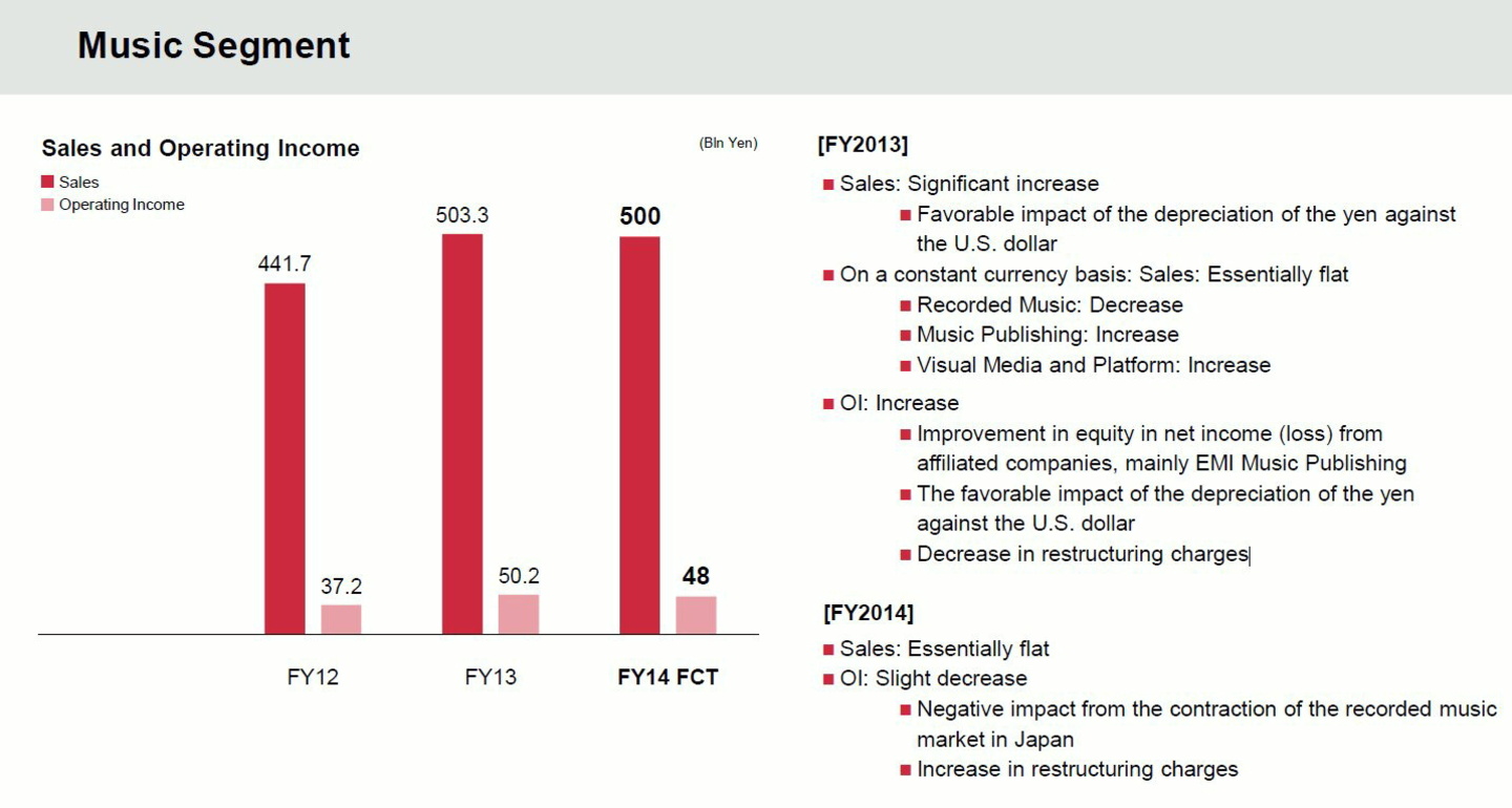 Im abgelaufenen Geschäftsfjahr (FY13) lag Sony Music zumindest auf Yen-Basis im Plus, fürs laufende Fiskaljahr (FY14 FCT) sieht die Prognose ein Ergebnis knapp unter dem Vorjahresniveau vo...