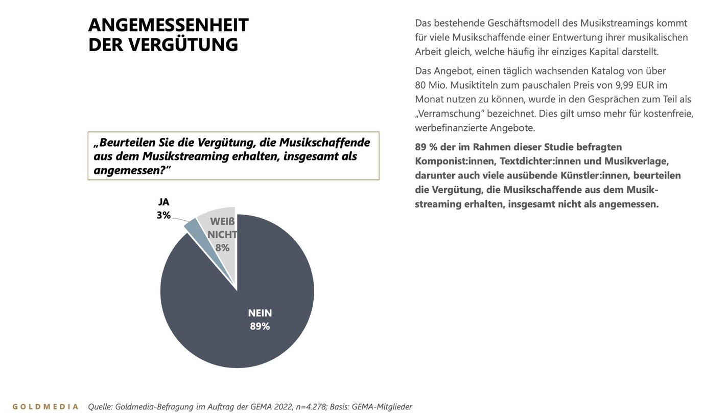 GEMA-Mitglieder sehen die Verteilungsgerechtigkeit kritisch: auf die Frage, Beurteilen Sie die Vergütung, die Musikschaffende aus dem Musikstreaming erhalten, insgesamt als angemessen, ant...