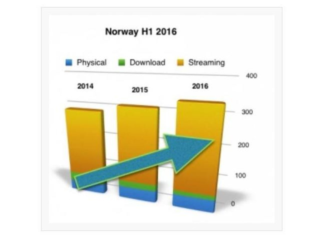 Streaming schiebt den Musikmarkt an, der Umsatz mit physischen Tonträgern bleibt stabil und Downloads knicken ein: Die Bilanz der IFPI Norwegens für das erste Halbjahr 2016
