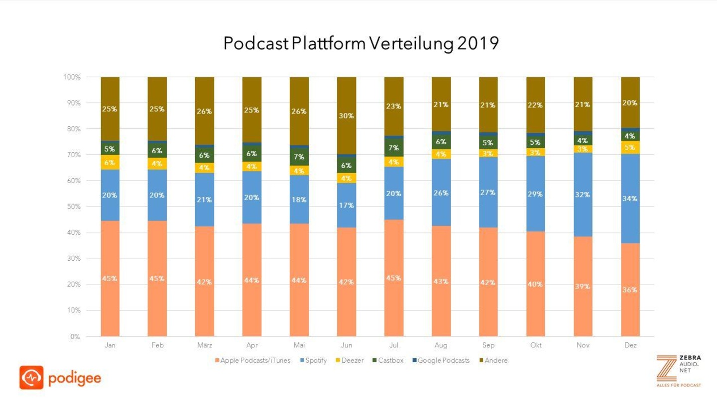 Leichte Verschiebung bei den Plattformen, über die Podcasts gehört wurden: Spotify hat den Anteil von knapp 20 Prozent im Januar auf rund 34 Prozent im Dezember ausgebaut