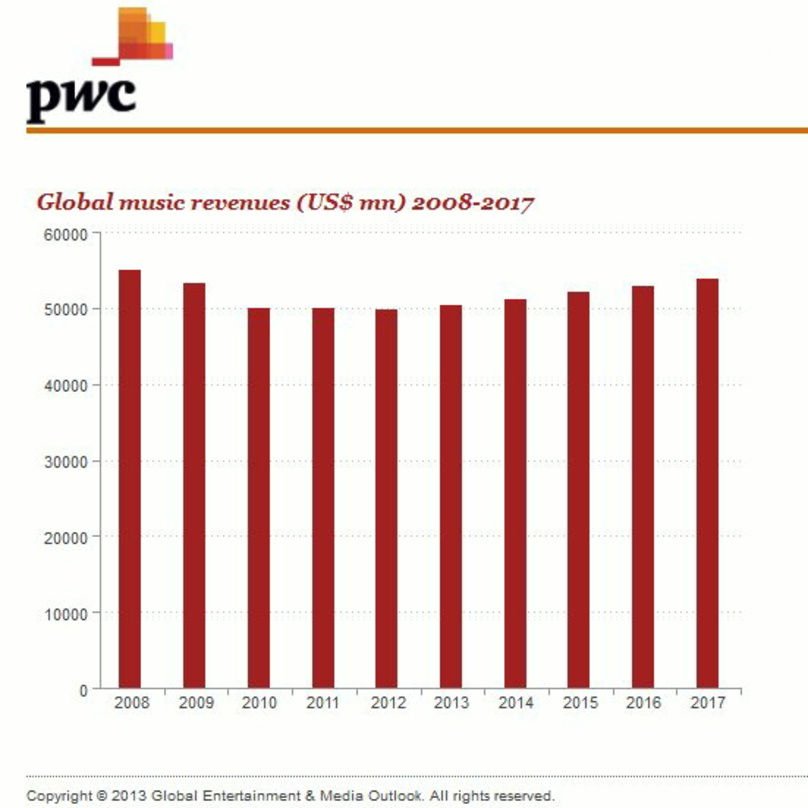 Freundliche Tendenz: Die Marktforscher von PricewaterhouseCoopers (PwC) prognostizieren im "Global Entertainment & Media Outlook" bis 2017 leichte Zuwächse im weltweiten Musikgeschäft