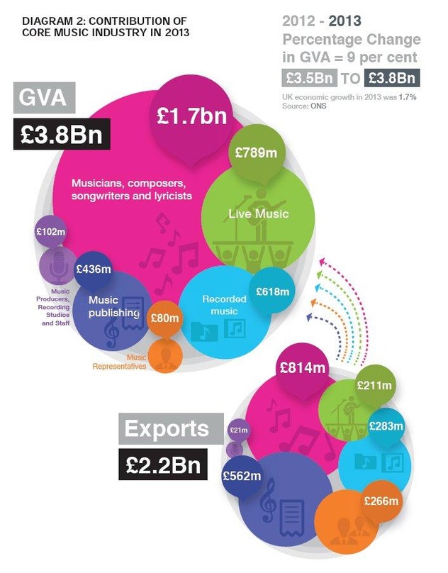 Farbenfroh aufgeschlüsselt: Die UK-Musikszene steuerte 2013 rund 3,8 Milliarden Pfund zum Bruttosozialprodukt des Landes bei, 2,2 Milliarden Pfund stammen aus Exporteinnahmen