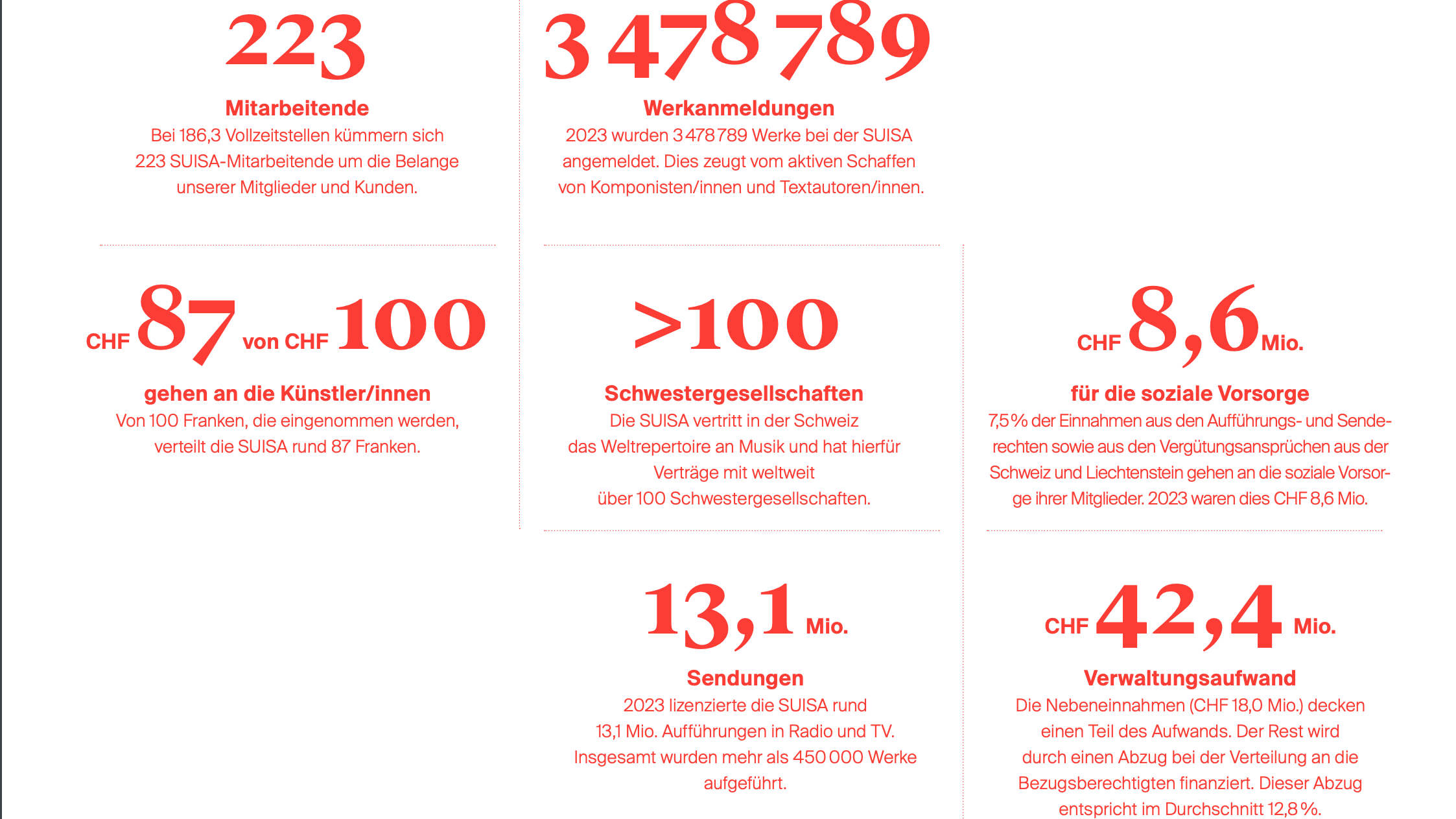 588c24d5 29a3 4c02 a2f6 081a3fb0272c Stellt im Geschäftsbericht die Bilanz 2023 vor: Die Suisa.