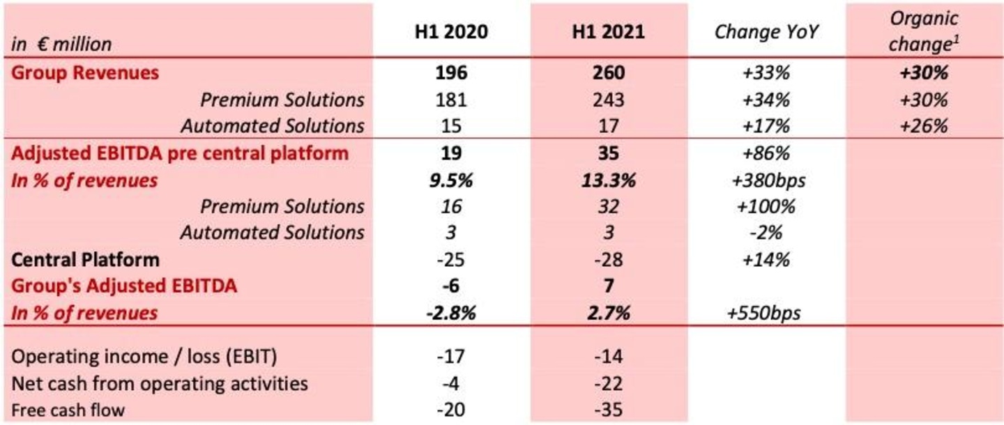 Kommt zur Jahresmitte 2021 auf einen bereinigten EBITDA-Gewinn von sieben Millionen Euro: Believe