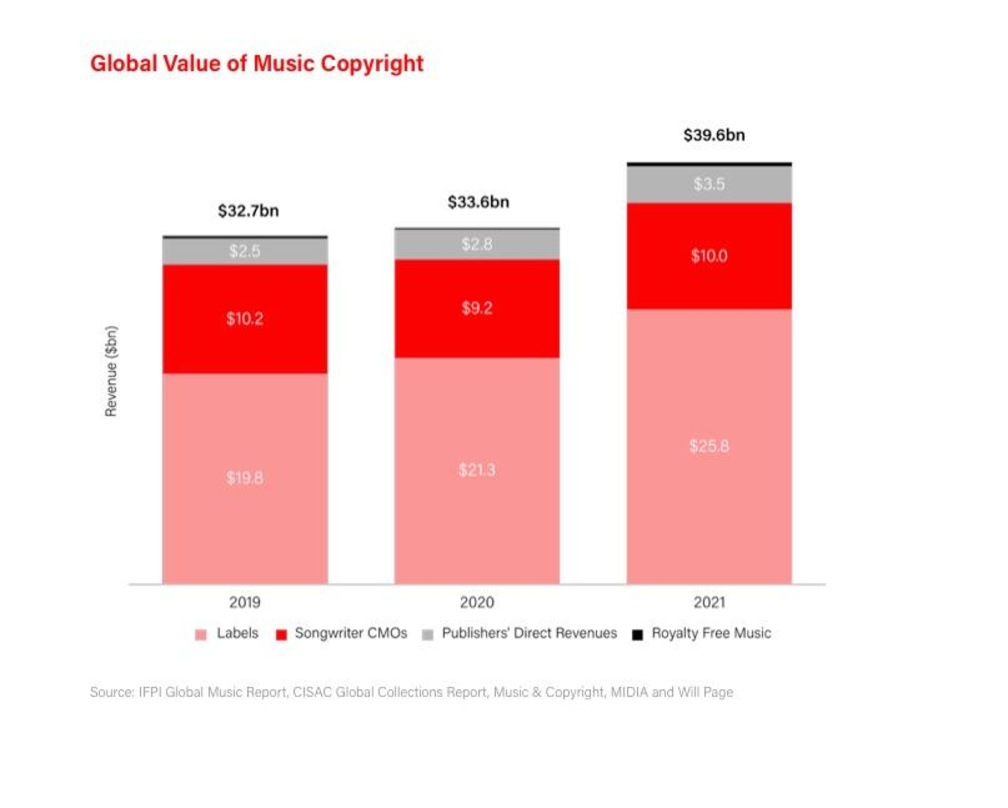 Betrachtet das weltweite Geschäft mit Musikurheberrechten aus den vier Perspektiven Recorded, Publishing, Verwertungsgesellschaft und Lizenzfreie Musik: der jährliche Report von Will Page