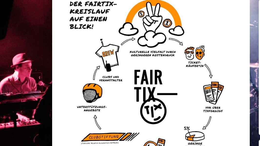 5a0454fa 9490 4c98 8172 166145b203ec Wird gut angenommen: das Hamburger FairTix-Modell.