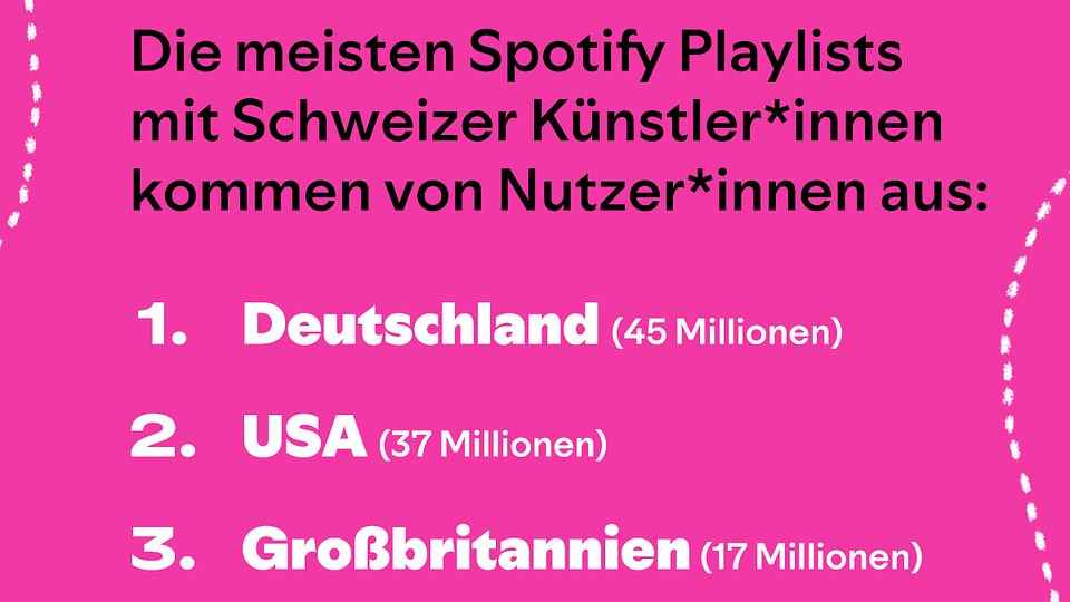 Hören besonder gerne Schweizer Acts: deutsche, US-amerikanische und britische Musikkonsument:innen.