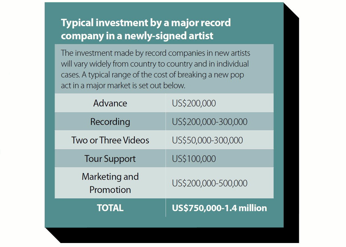1,4 Millionen Dollar: Auf diesen Wert beziffert die IFPI-Studie "Investing in Music" die durchschnittlichen Kosten dafür, einen neuen Künstler am Markt zu etablieren