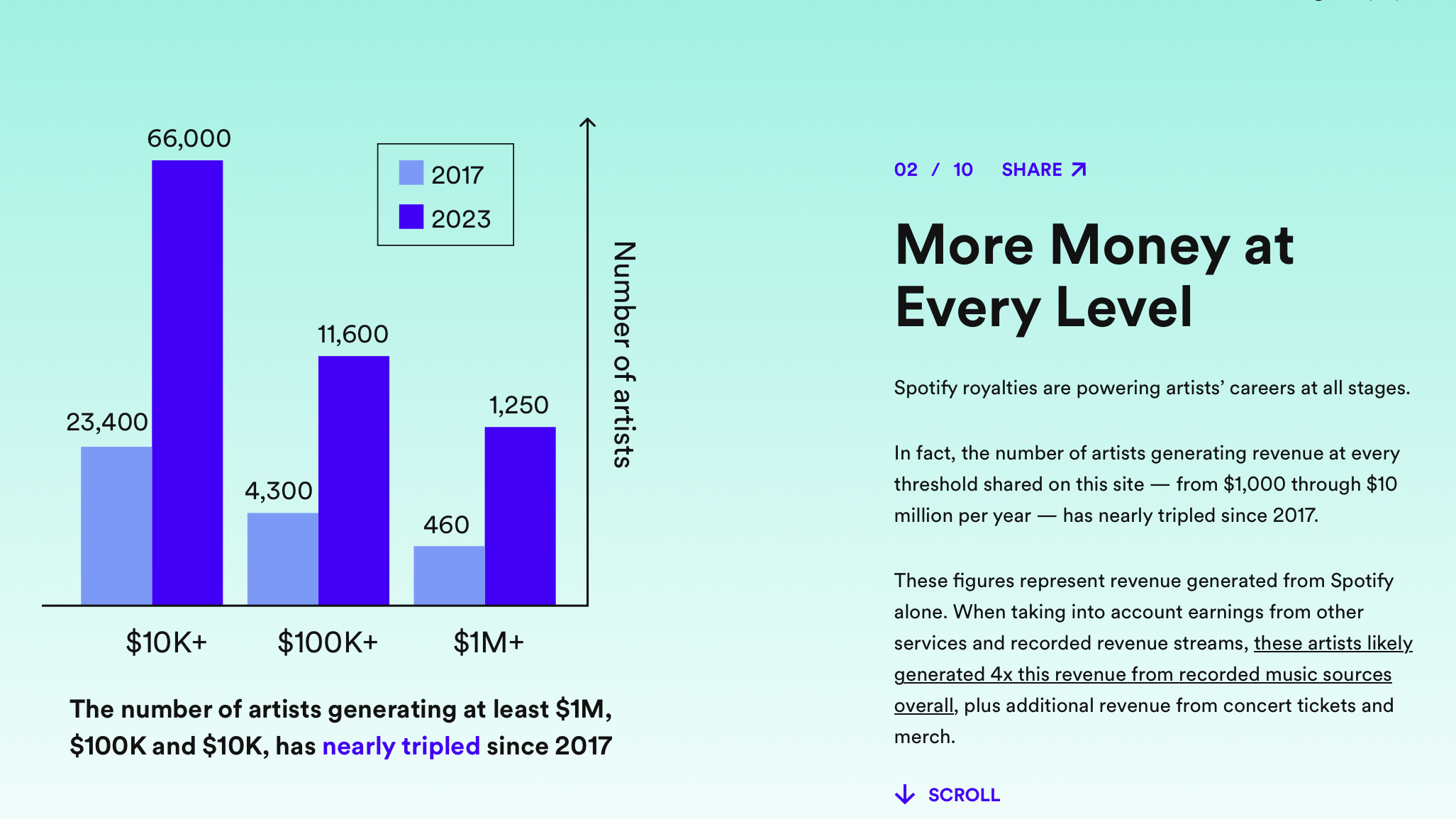 "Mehr Geld auf allen Ebenen": bei Spotify wirbt man damit, dass sich die Zahl der Künstler:innen, die über den Streamingdienst in einem Jahr mindestens eine Million Dollar generiert haben ...