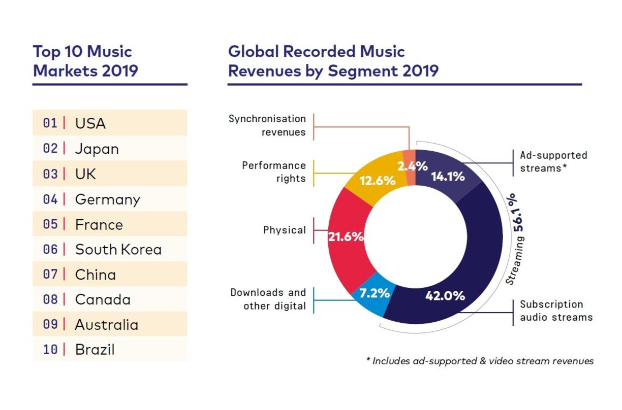 Der deutsche Musikmarkt bleibt im weltweiten Vergleich auf Platz vier, Streaming spült erstmals mehr als die Hälfte der Einnahmen in die Kassen der Plattenfirmen: die Bilanz der IFPI fürs ...