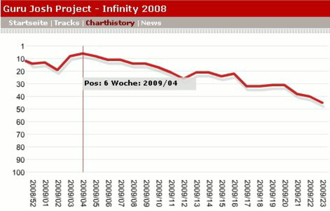 Beeindruckende Charts-Bilanz: "Infinity 2008" von Guru Josh Project in den MusikWoche Top 100 Longplay Singles