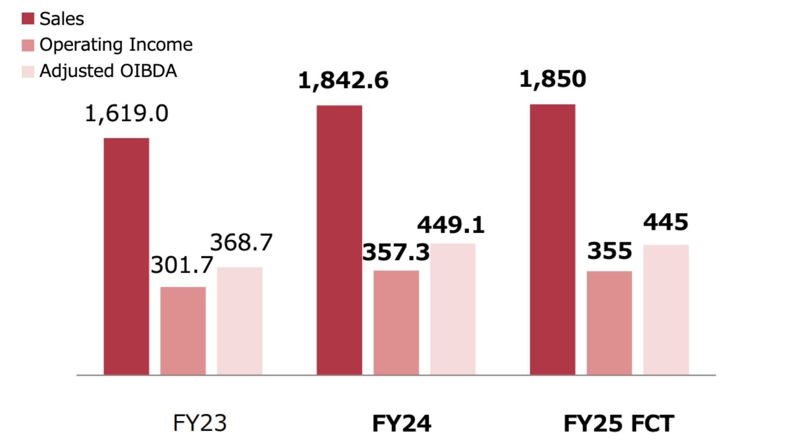 Gutes Ergebnis 2024, maue Aussichten für 2025: Sony Music zieht Bilanz fürs Fiskaljahr.