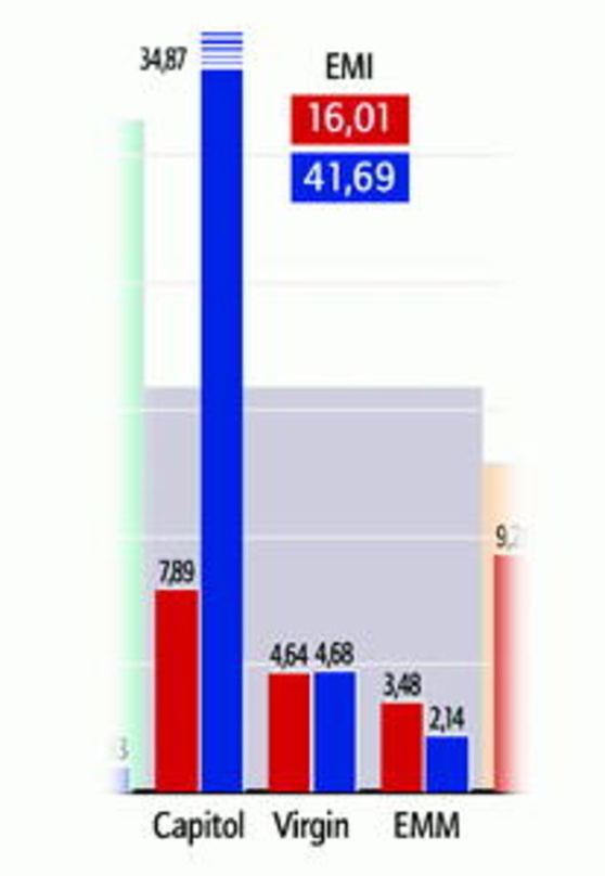 Charts-Anteile von EMI und Capitol für KW 39