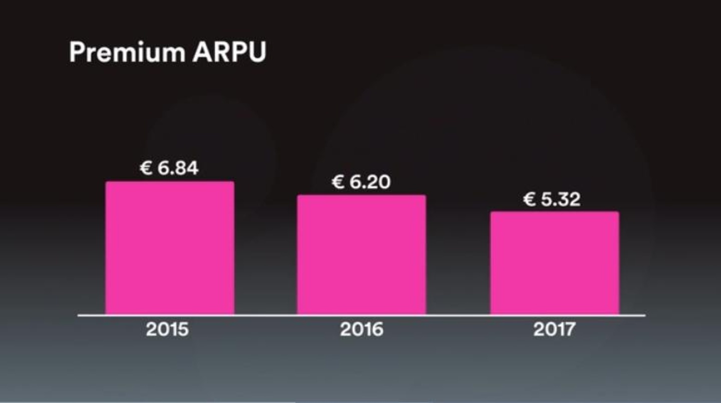 Ein Abschlag von rund 1,50 Euro oder 22 Prozent binnen zweier Jahre: der von Spotify pro Nutzer erzielte ARPU-Durchschnittsumsatz sank von noch 6,84 Euro im Jahr 2015 auf 5,32 Euro im Jahr...