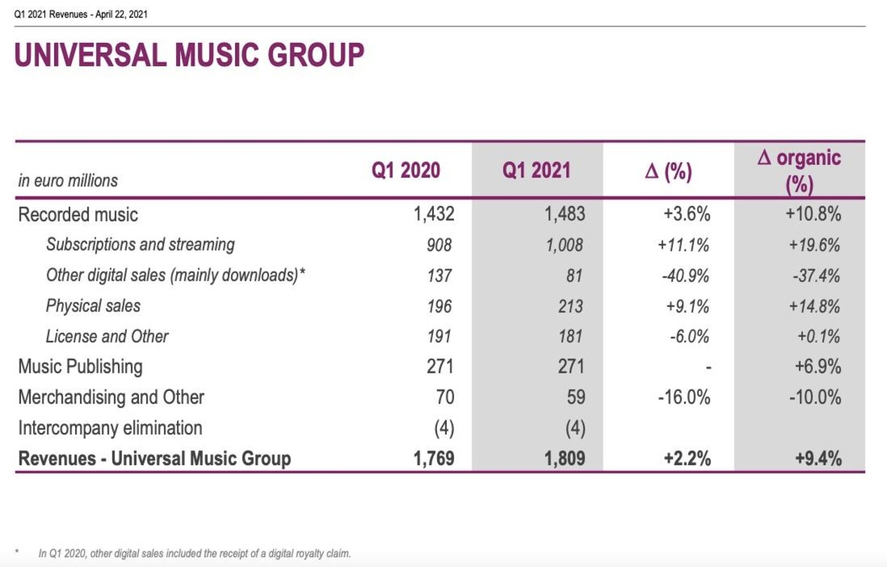 5d8e51e26ed0e9f8098ad6813be9f88236af17f7012e42e4bf458d668cebbed5 Solider Start in neue Geschäftsjahr: die Bilanz der Universal Music GRoup fürs erste Quartal 2021