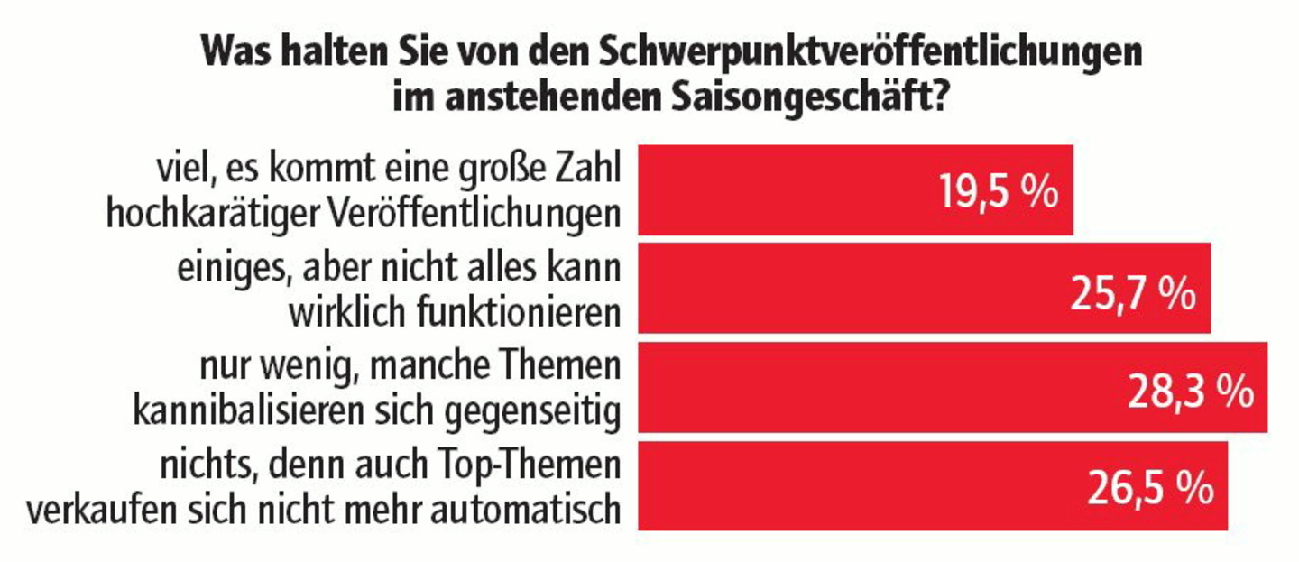 Skepsis überwiegt: Rund drei Viertel der Teilnehmer
erwarten nicht allzu viel vom Saisongeschäft