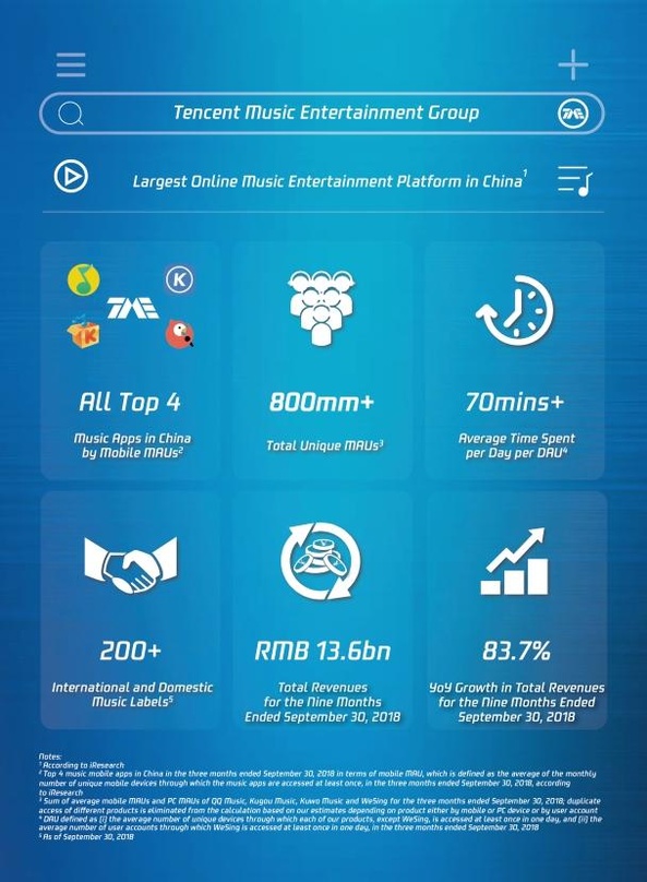 Mehr als 800 Millionen monatlich aktive Nutzer und ein Umsatzplus von mehr als 83 Prozent zum Vorjahreszeitraum: der Tencent-Konzern kann beim Börsengang der Tencent Music Entertainment G...