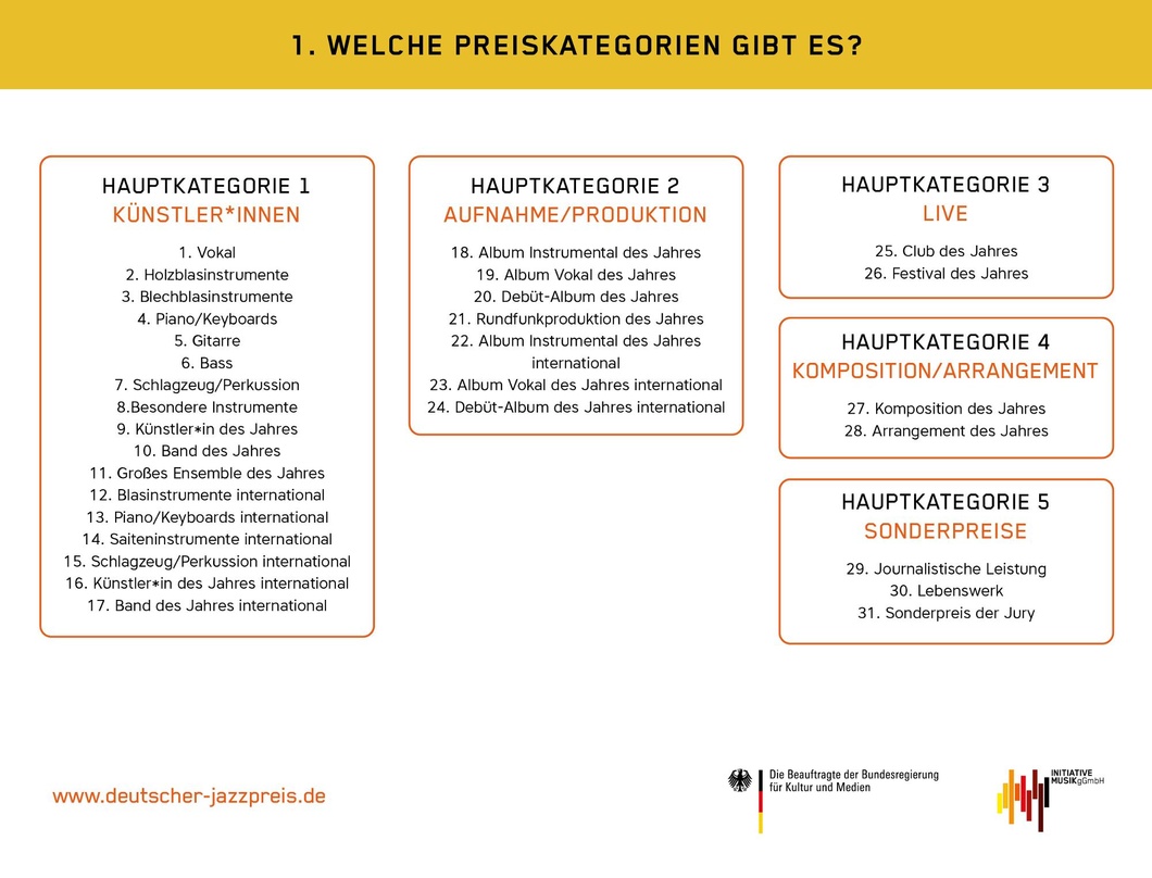 So gliedern sie sich auf: die 31 Kategorien des Deutschen Jazzpreises
