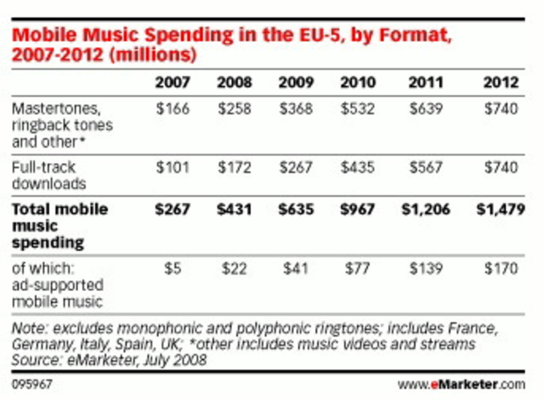 Gute Aussichten auch für den europäischen Mobilmarkt: Die Prognosen von eMarketer