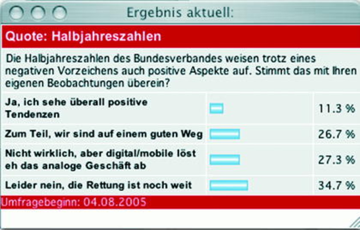 Schwarzseher überwiegen: Nur 11,3 Prozent denken positiv
