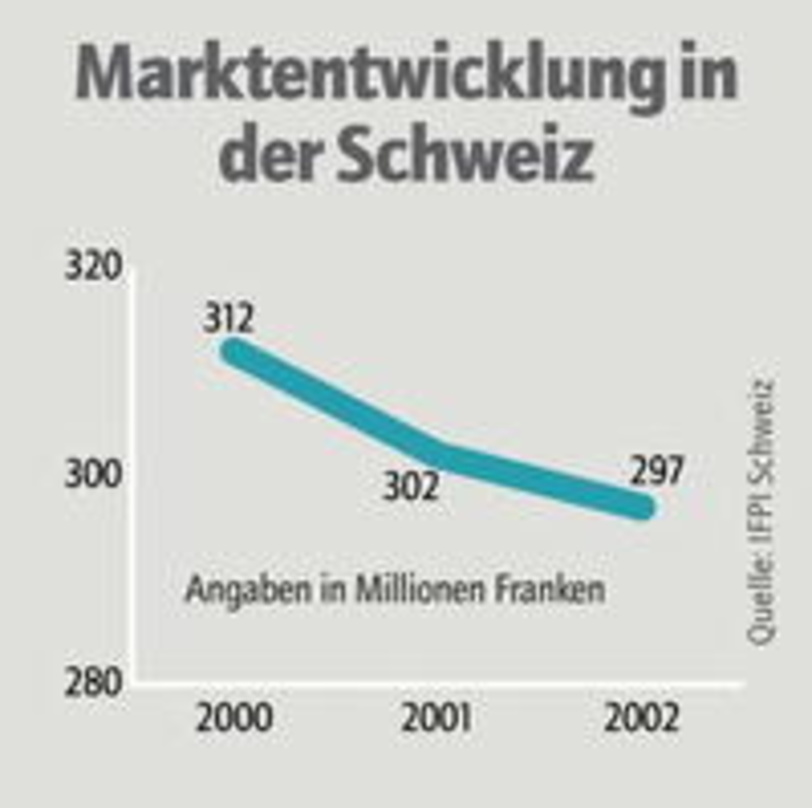 Verzeichnet ein im internationalen Vergleich erneut nur knappes Minus: Der Schweizer Markt