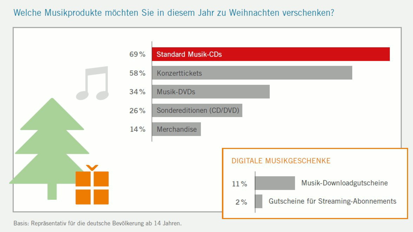 Sie stehen ganz oben auf der Wunschliste der Deutschen: CS führen die vom BVMI in Auftrag gebene Umfrage zu den bevorzugten Musikgeschenken 2012 an