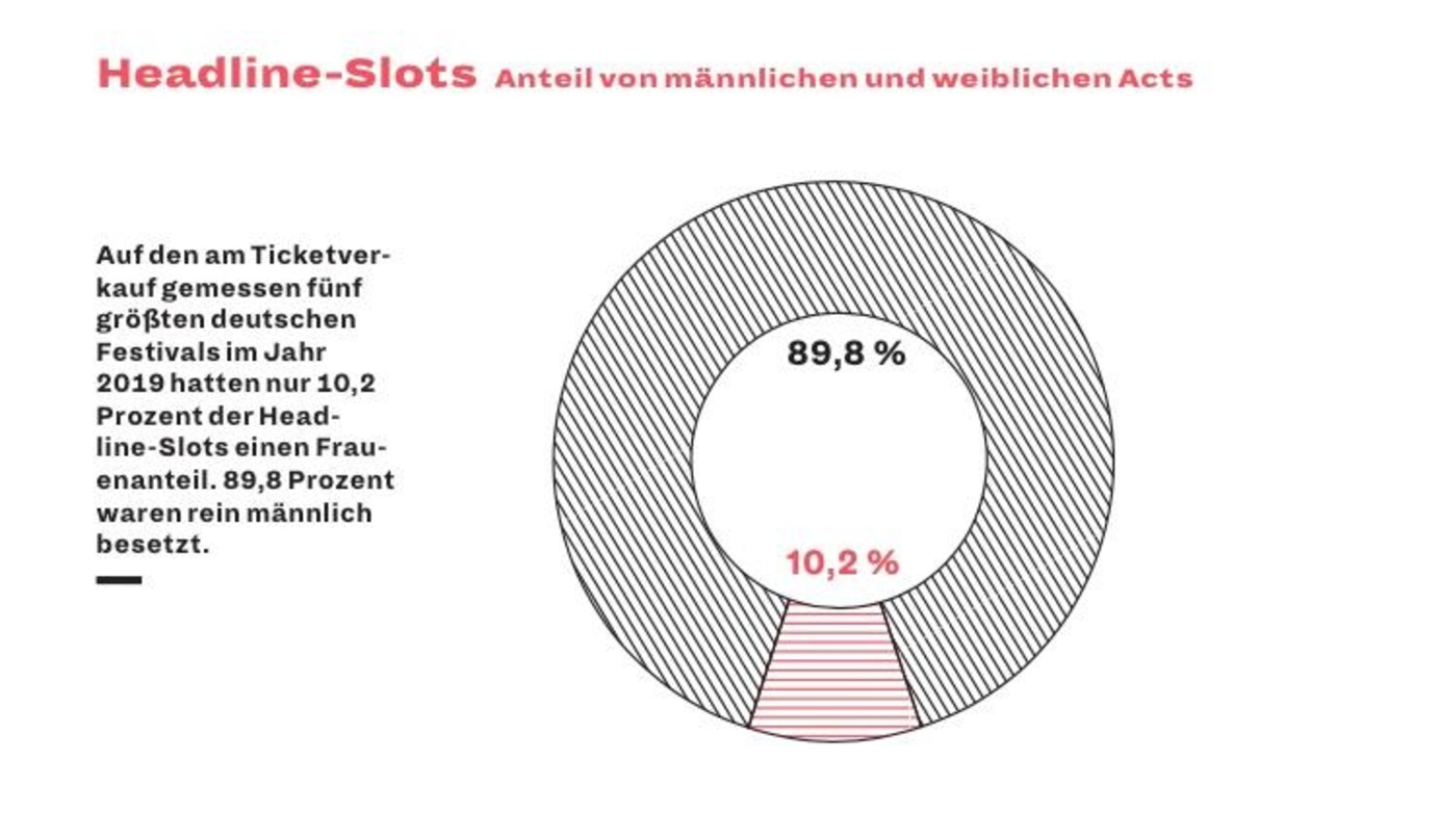 61eb15696ef3ee71ddfb6a5bc3819c05eda321b5d617c86b9bfcad9834944b7a Nur 10,2 Prozent der Headline-Slots hatten einen Frauenanteil: Die 2019 am Ticketverkauf gemessen fünf größten Festivals