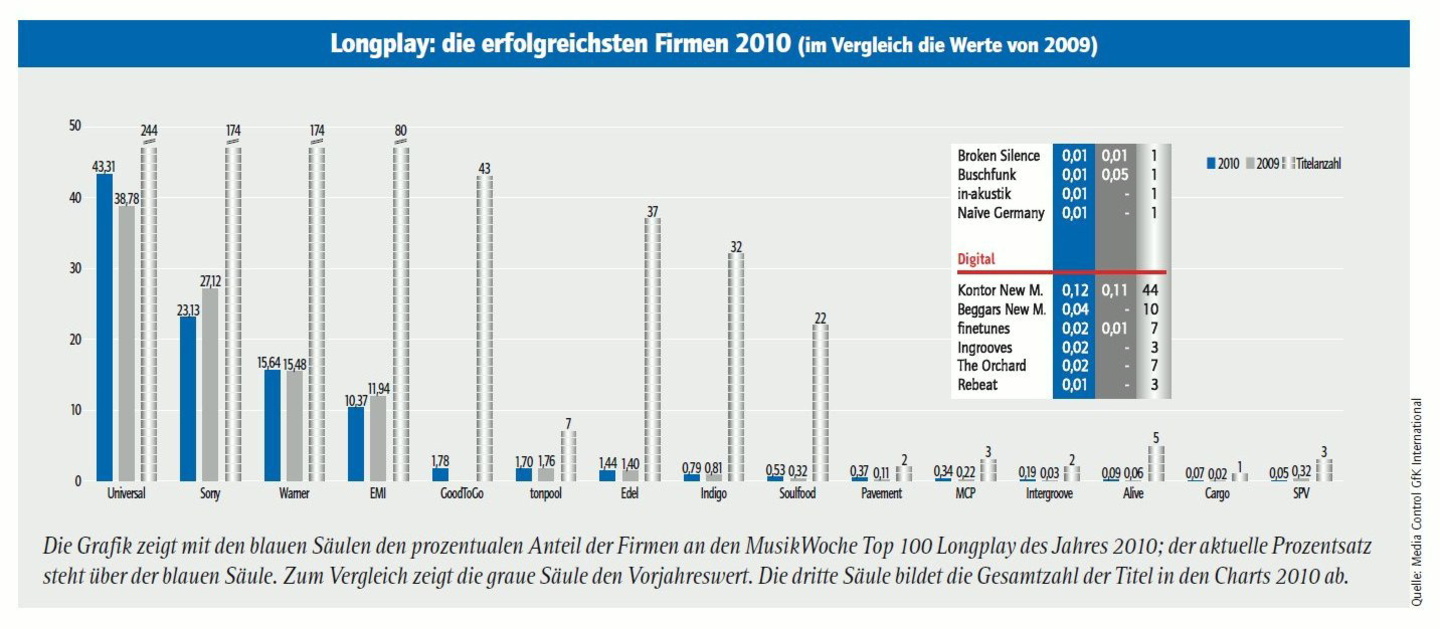 Jahresbestenliste: Die erfolgreichsten Firmen 2010 im Longplay-Bereich samt Vergleichswerten für 2009