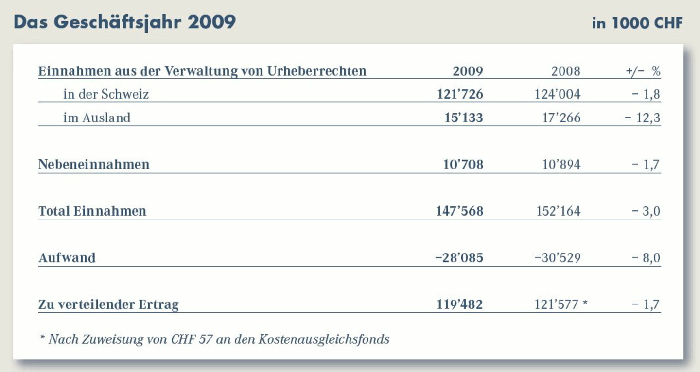 Weniger umgesetzt, weniger ausgeschüttet: Die SUISA-Bilanz für 2009