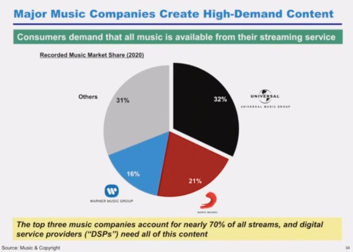 Den Musikmarkt fest im Blick: Eine Grafik zu den Marktanteilen im Geschäft mit Recorded Music aus der Videopräsentation von Pershing Square zum Einstieg bei der Universal Music Group auf B...
