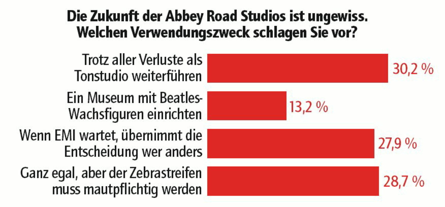 Können sich vieles vorstellen: Die vote/quote-User äußern sich zur Zukunft der Abbey Road Studios