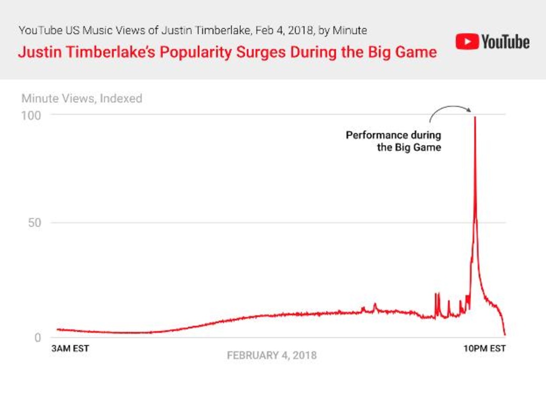 Eindrucksvolle Spitze: Der Auftritt von Justin Timberlake in der Halbzeitpause des Super Bowl sorgte bei YouTube nach springhaft wachsenden Abrufen von Musikvideos des Künstlers