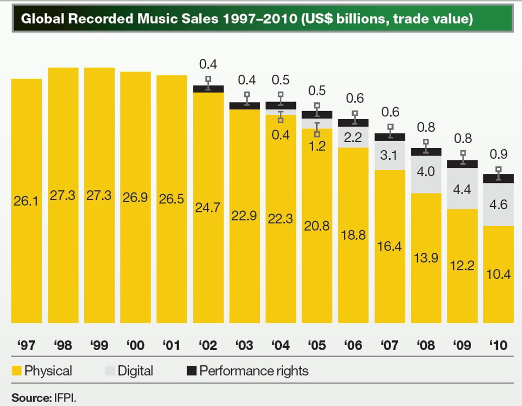 Seit zwölf Jahren im Sinkflug: Die weltweiten Umsätze mit Musik laut IFPI-Jahrbuch "Recording Industry In Numbers 2011"