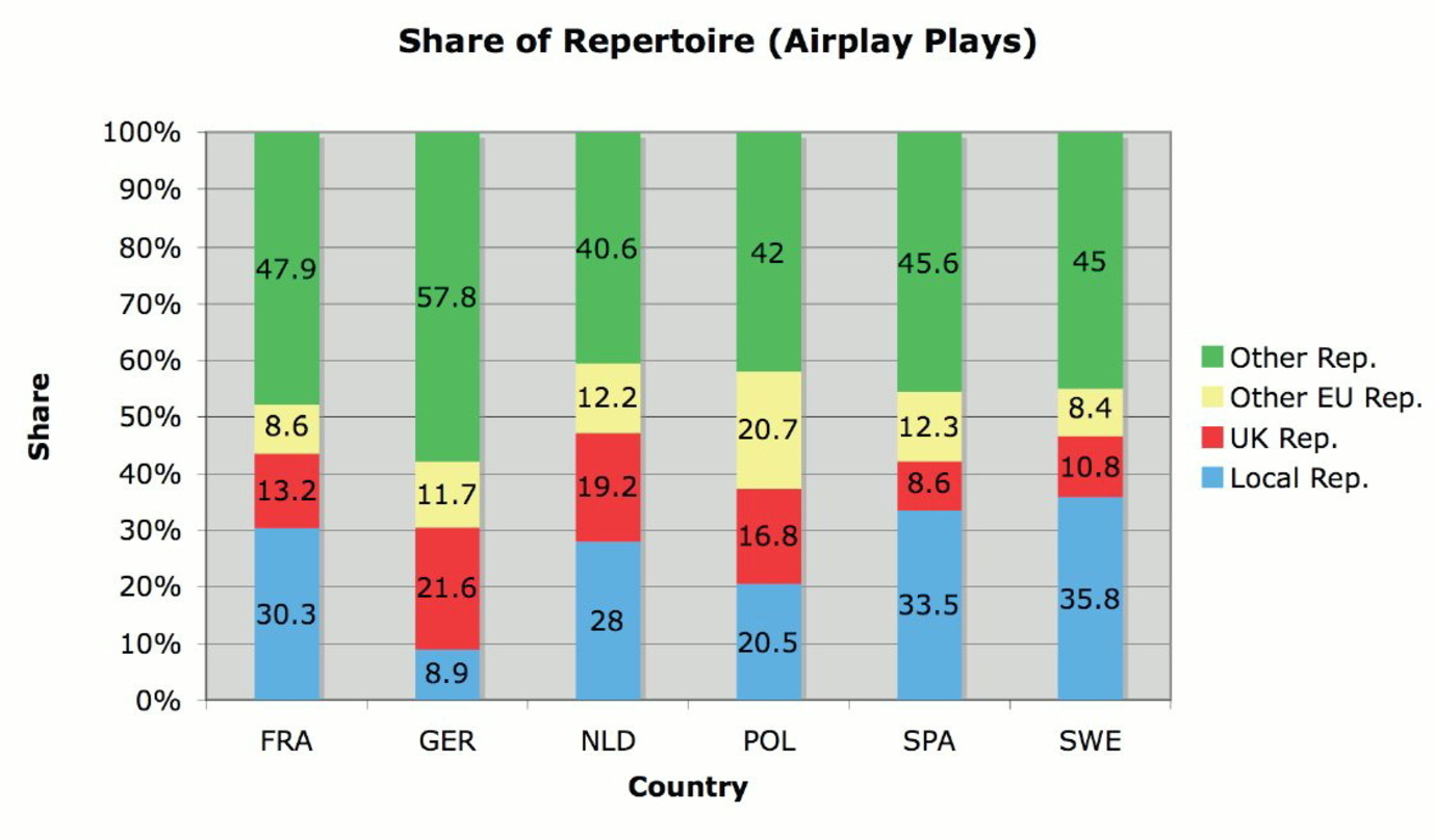 Baustelle Airplay: In Deutschland dominiert anglo-amerikanisches Repertoire, Titel aus heimischer Produktion kommen unter den meistgespielten Titeln laut der EMO-Studie "Music Crossing Bor...
