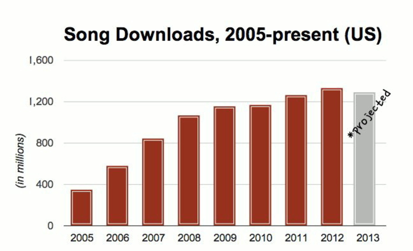 So könnte die Entwicklung der Downloads für 2013 aussehen: eine Statistik von Nielsen Soundscan