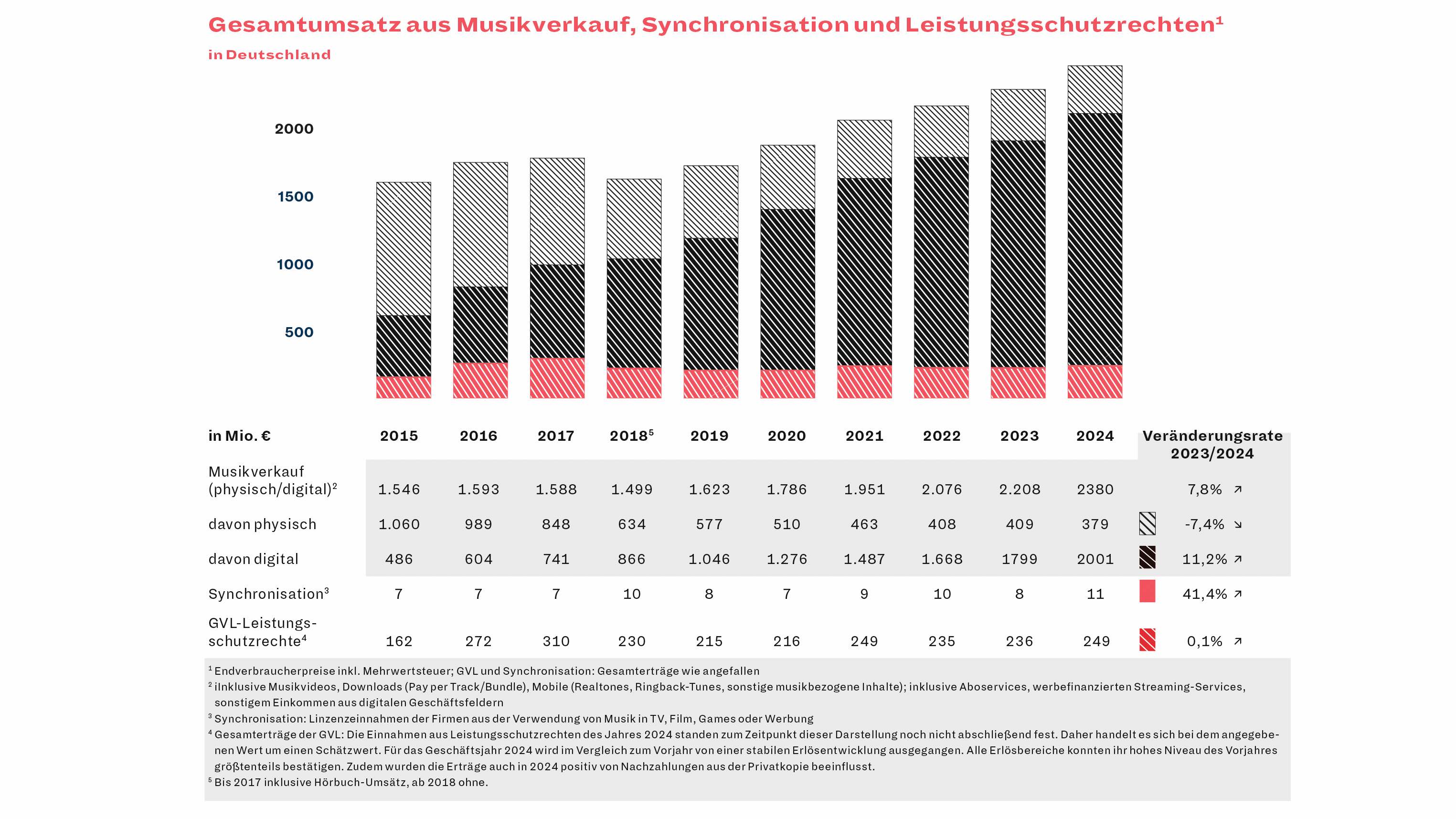 Freundliche Tendenz: der deutsche Musikmarkt verbuchte 2024 im sechsten Jahr in Folge ein Umsatzplus, angeschoben vor allem von den Zuwächsen in der Vermarktung von Musikaufnahmen über Str...