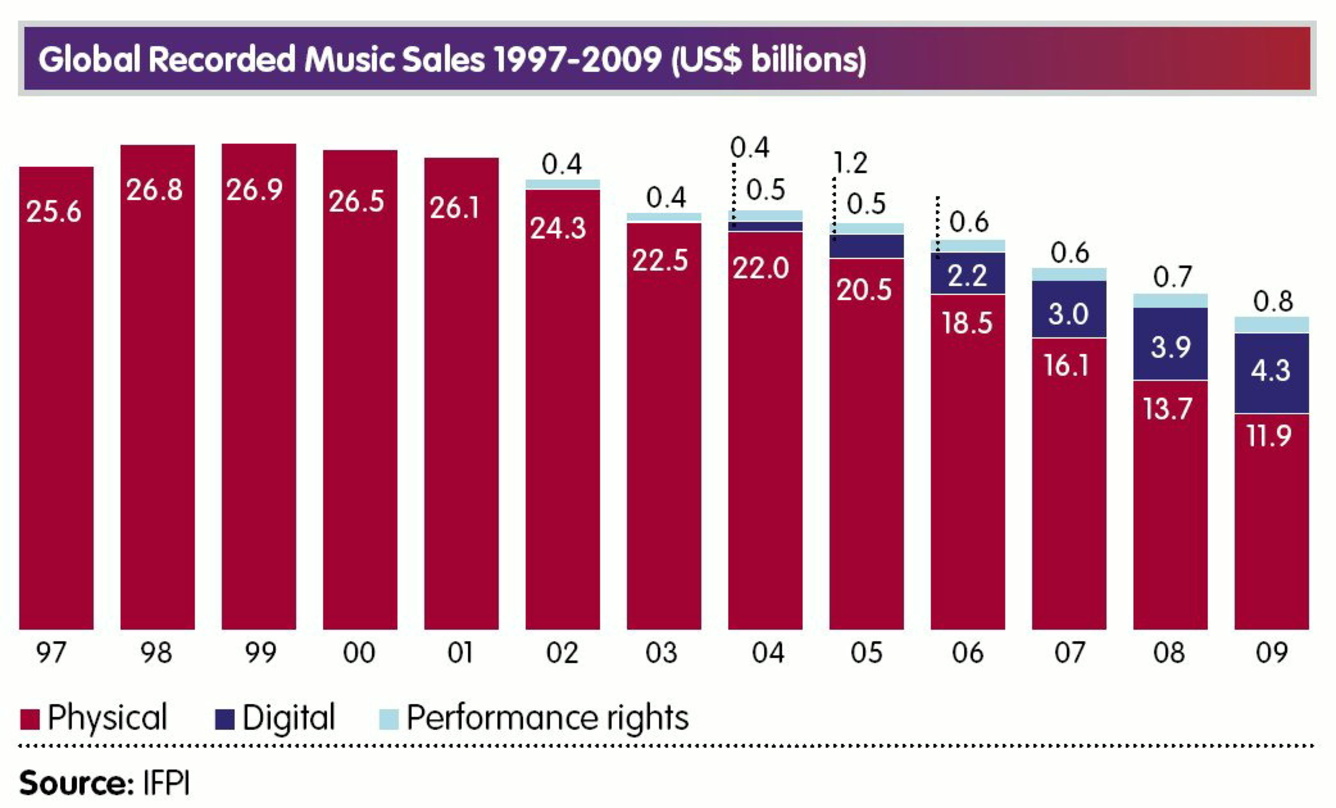 Abwärtstrend hält weiter an: Die Umsatzentwicklung im weltweiten Musikgeschäft seit 1997