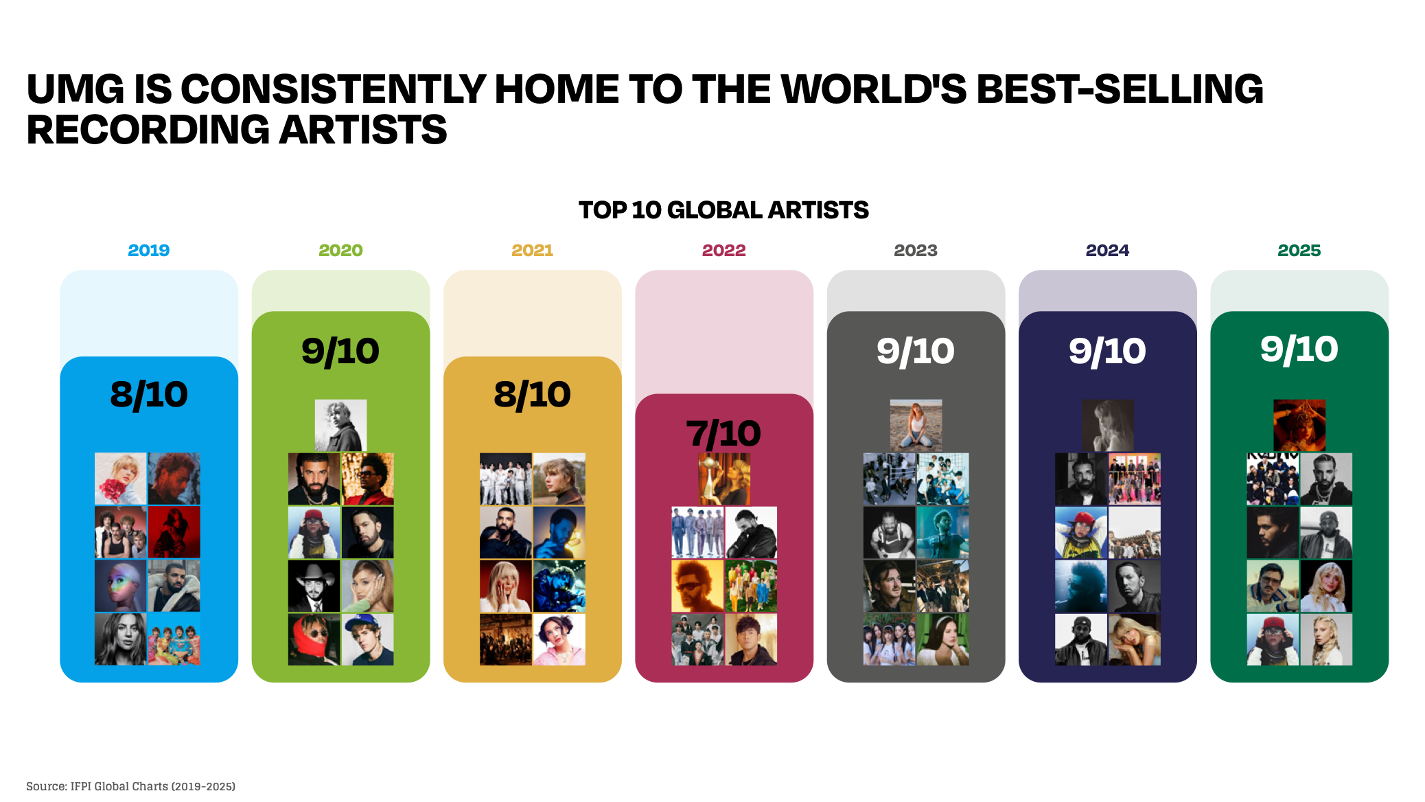 Top in den globalen Charts, nicht so stark an der Börse: die Universal Music Group, die gerade erst bei der Vorlage ihres Geschäftsjahresberichts für 2025 noch einmal ein Schlaglicht auf j...