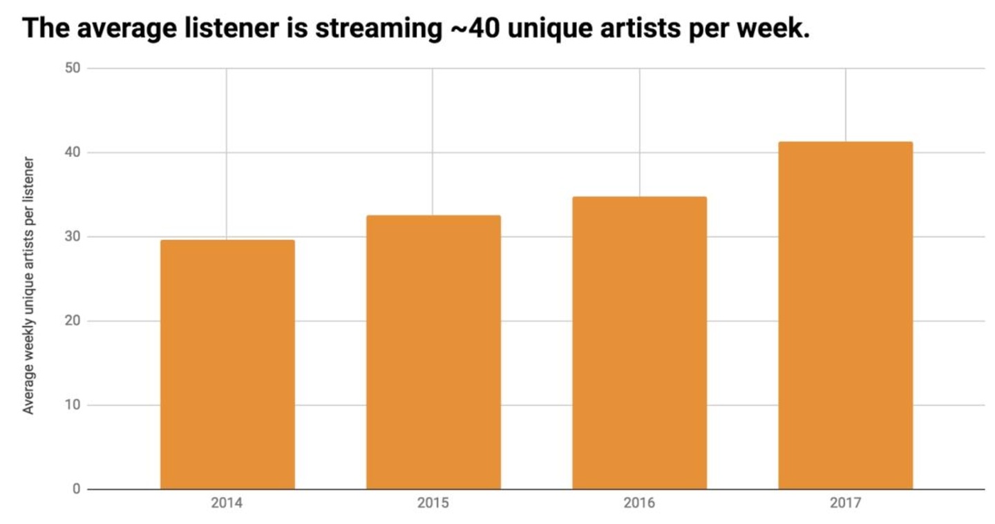 Von knapp 30 auf gut 40: die Anzahl der Künstler, von denen der durchschnittliche Spotify-Nutzer pro Woche Musik hört, ist in den vergangenen Jahren um rund 37 Prozent gewachsen. Beim Stre...