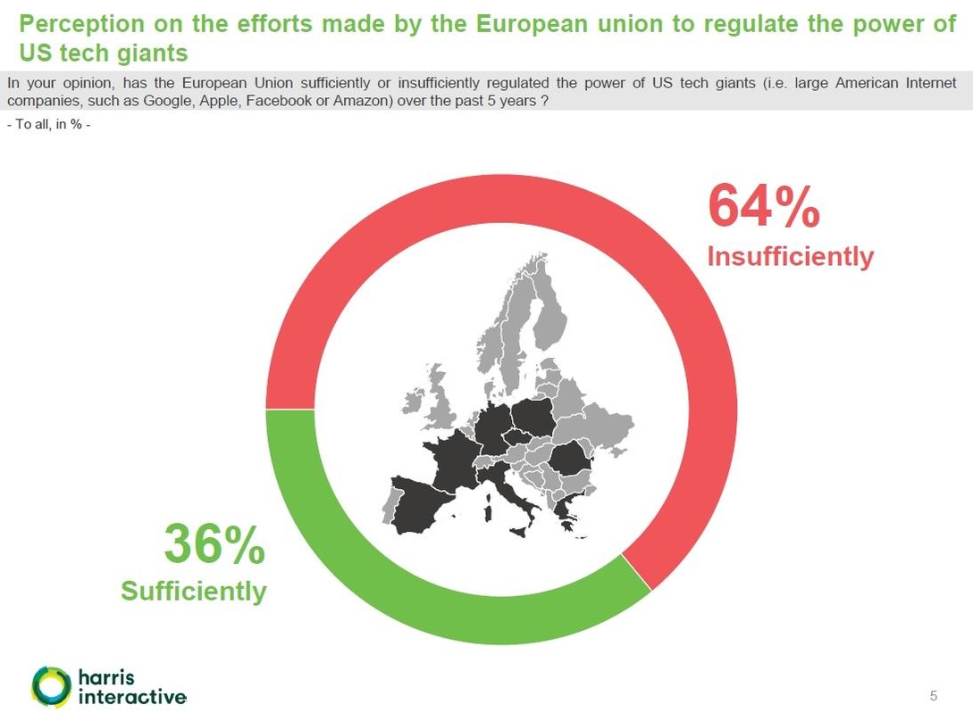 Eindeutiges Ergebnis: Fast zwei Drittel der im Zuge einer Studie von den Meinungsforschern von Harris Interactive Befragten sind der Meinung, dass die EU in der noch laufenden Legislatur n...