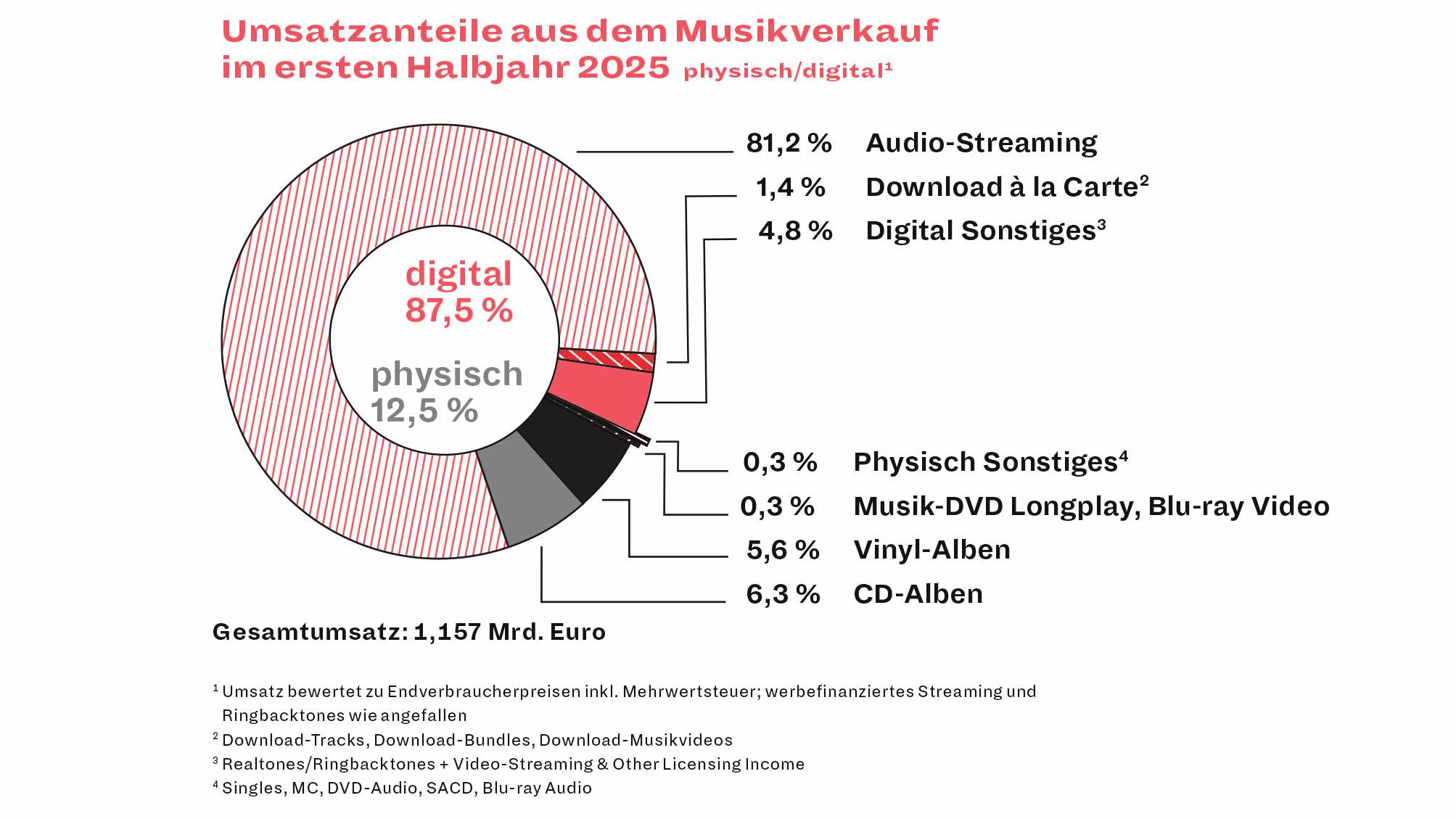 Tendenz positiv, aber mit Abzügen in der B-Note: die Musikindustrie konnte im ersten Halbjahr 2025 in Deutschland zwar erneut zulegen, die Erlöse aus dem Streaming aber wuchsen nicht mehr ...