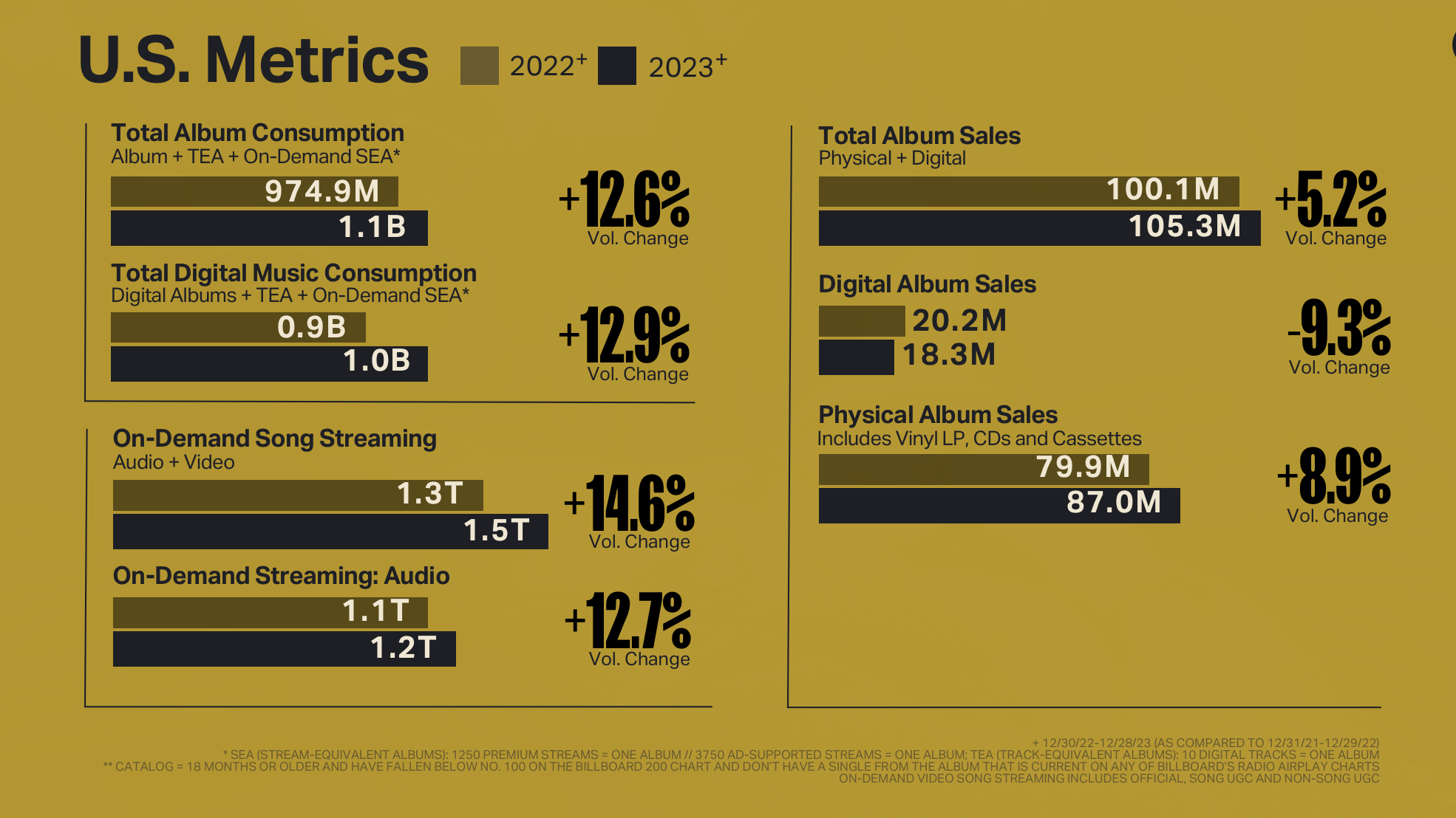 Weltgrößter Markt für Recorded Music deutlich im Plus: die Kernzahlen der Marktforscher von Luminate zur Entwicklung im US-Musikgeschäft im Jahr 2023